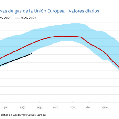 AleaSoft: las reservas de gas europeas, en mínimos de los últimos años; presión en los precios de verano y riesgo para el invierno