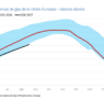AleaSoft: las reservas de gas europeas, en mínimos de los últimos años; presión en los precios de verano y riesgo para el invierno
