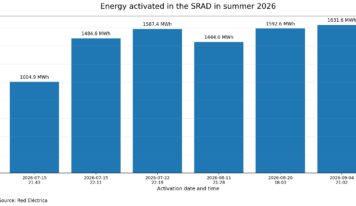 AleaSoft: las activaciones del SRAD este verano ponen en valor la flexibilidad: demanda y almacenamiento ganan protagonismo