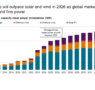 AleaSoft: El almacenamiento podría superar el crecimiento de la fotovoltaica en 2026
