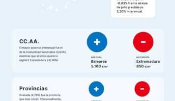 El precio de la vivienda sube un 2,20% frente al año pasado
