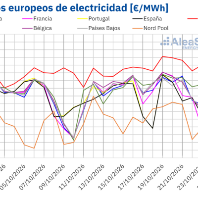 AleaSoft: la eólica reduce los precios de los mercados eléctricos europeos pese al gas TTF en máximos desde 2022 en la penúltima semana de octubre